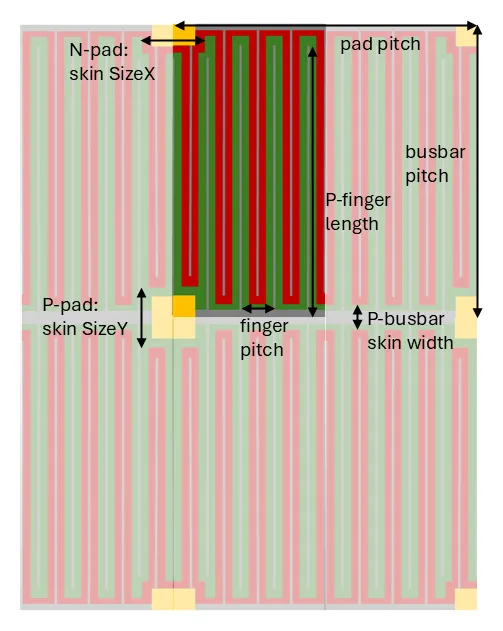 rear side of an IBC cell as defined by the 'IBC' syntax, with its main geometry parameters; the saturated area is the 'pad-enhanced' solution domain, spanning half a solder-pad pitch and one busbar pitch