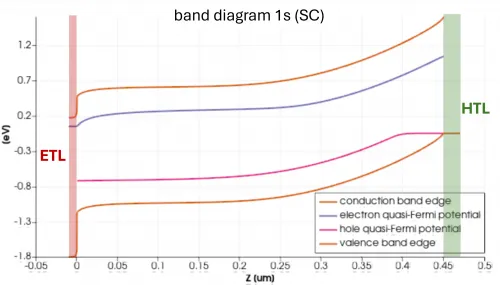Single-junction perovskite cell
