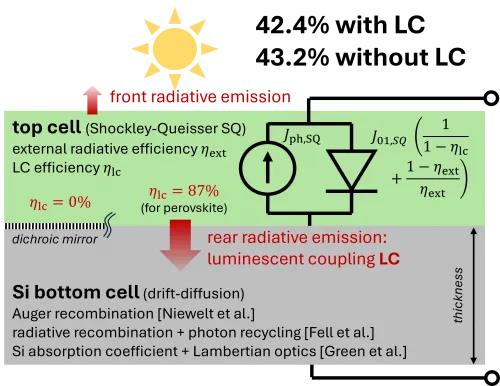 Si single-junction and tandem efficiency limits