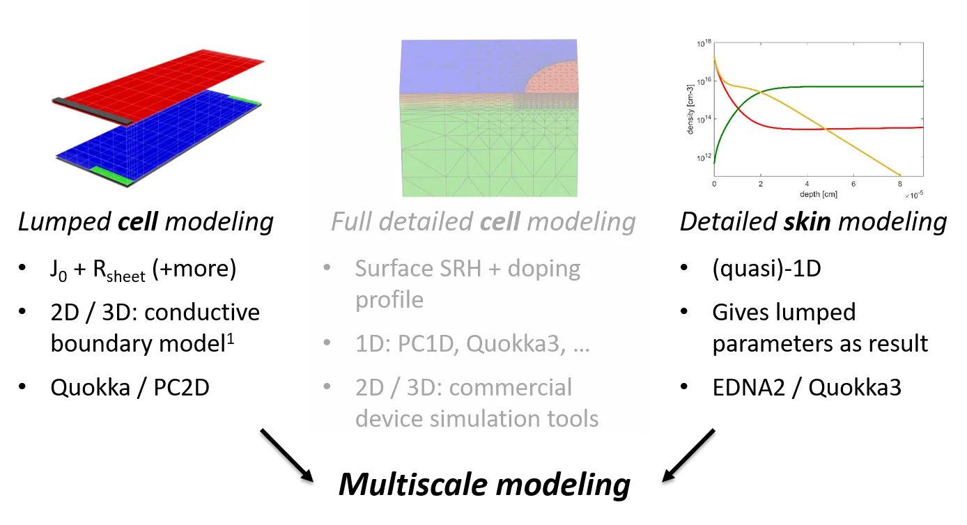 multiscale concept: detailed skin + 3D lumped skin solver is equivalent to a full detailed 3D simulation