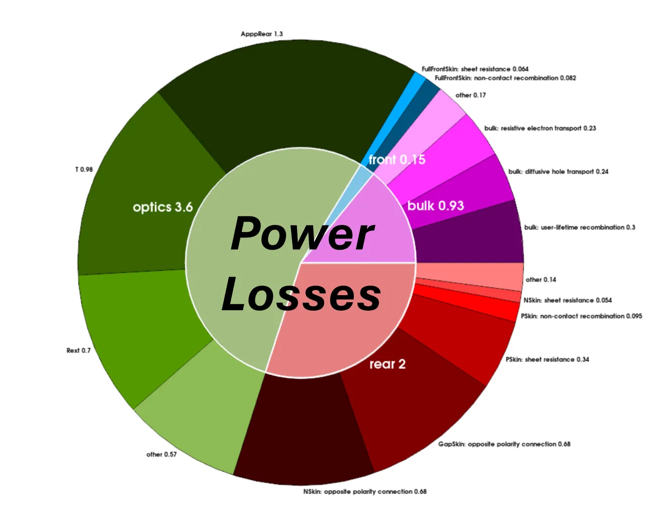 Power-loss analysis of an IBC solar cell