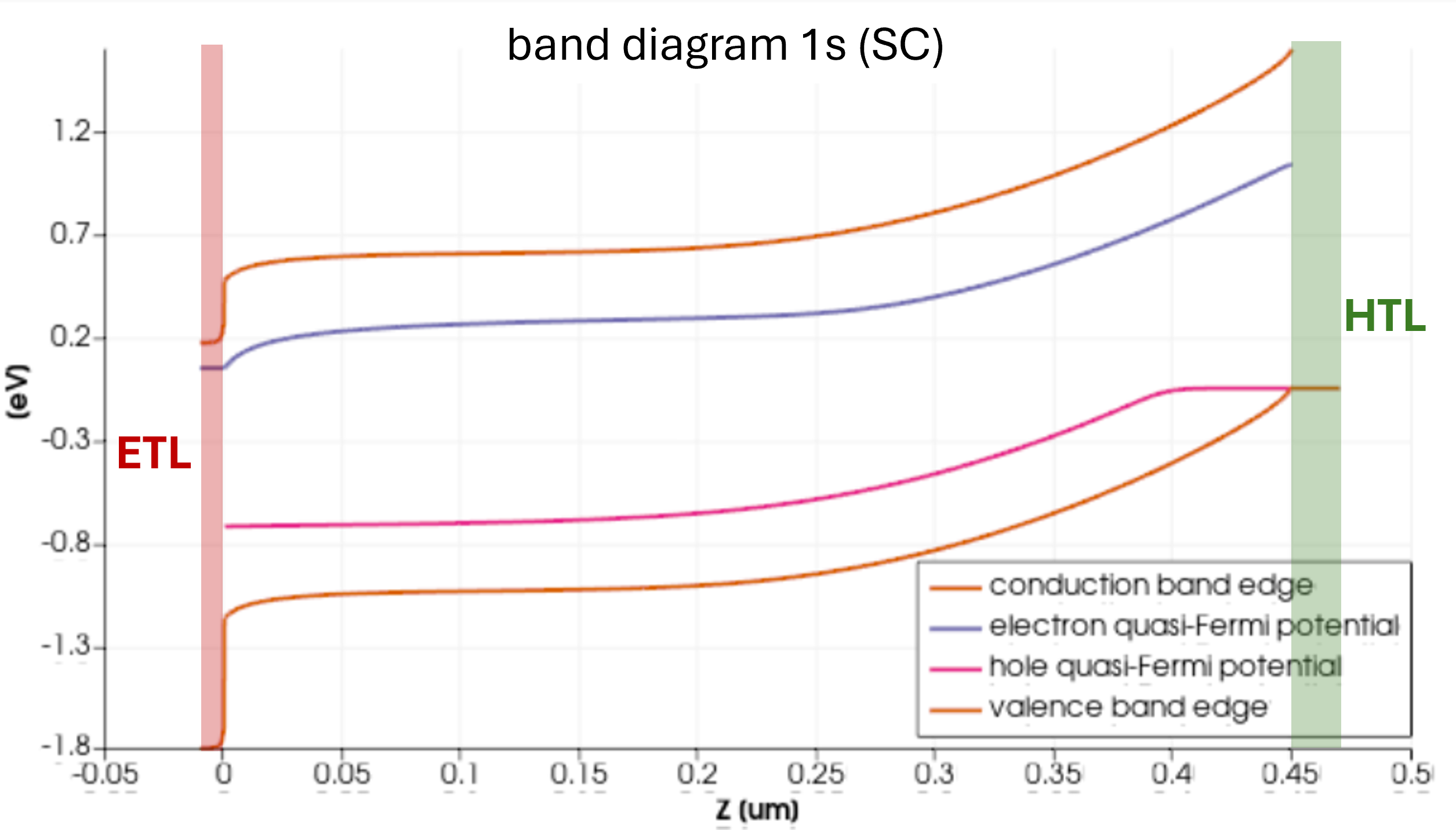 short-circuit band-diagram during JV scan