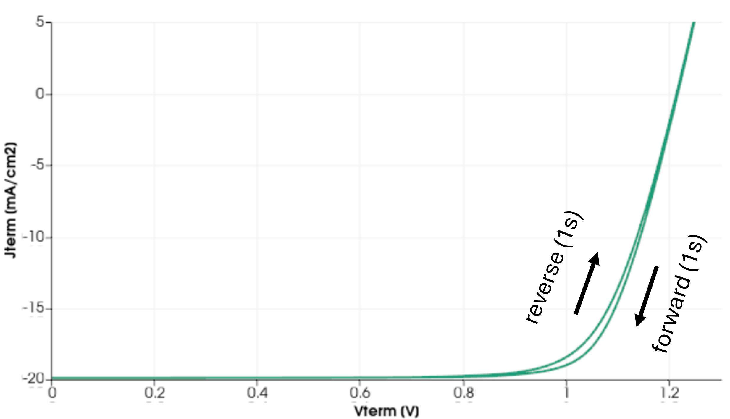 IV hysteresis