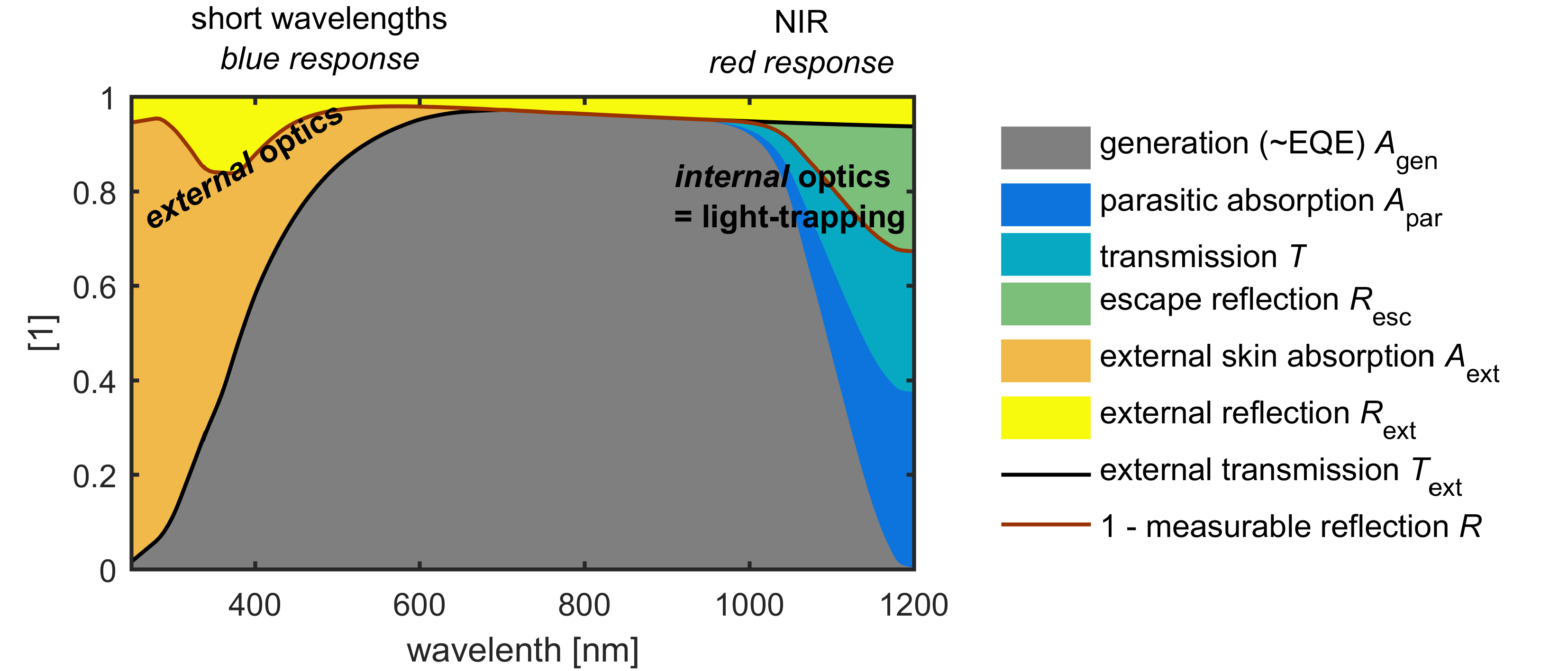 exemplary spectral response (SR) of a silicon solar cell; the black line divides external and internal optics