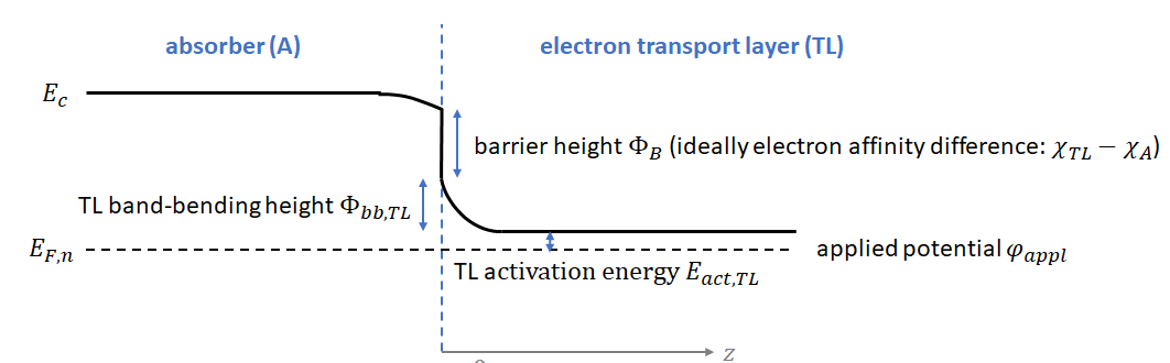 TLS boundary condition, exemplary for a electron transport layer; the band-bending in the TL is analytically modelled and reduces the band-bending in the absorber compared to the MS case