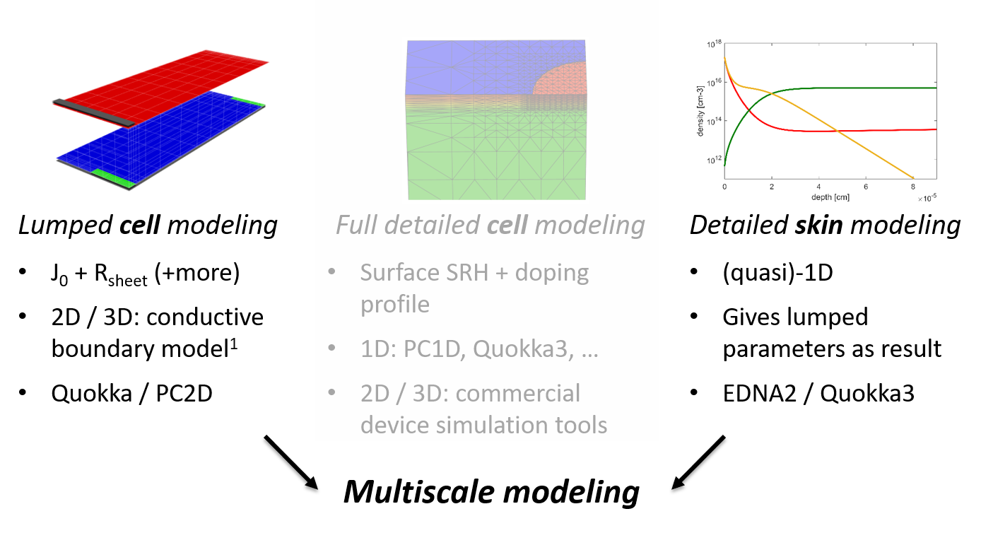 multiscale concept: detailed skin + 3D lumped skin solver is equivalent to a full detailed 3D simulation