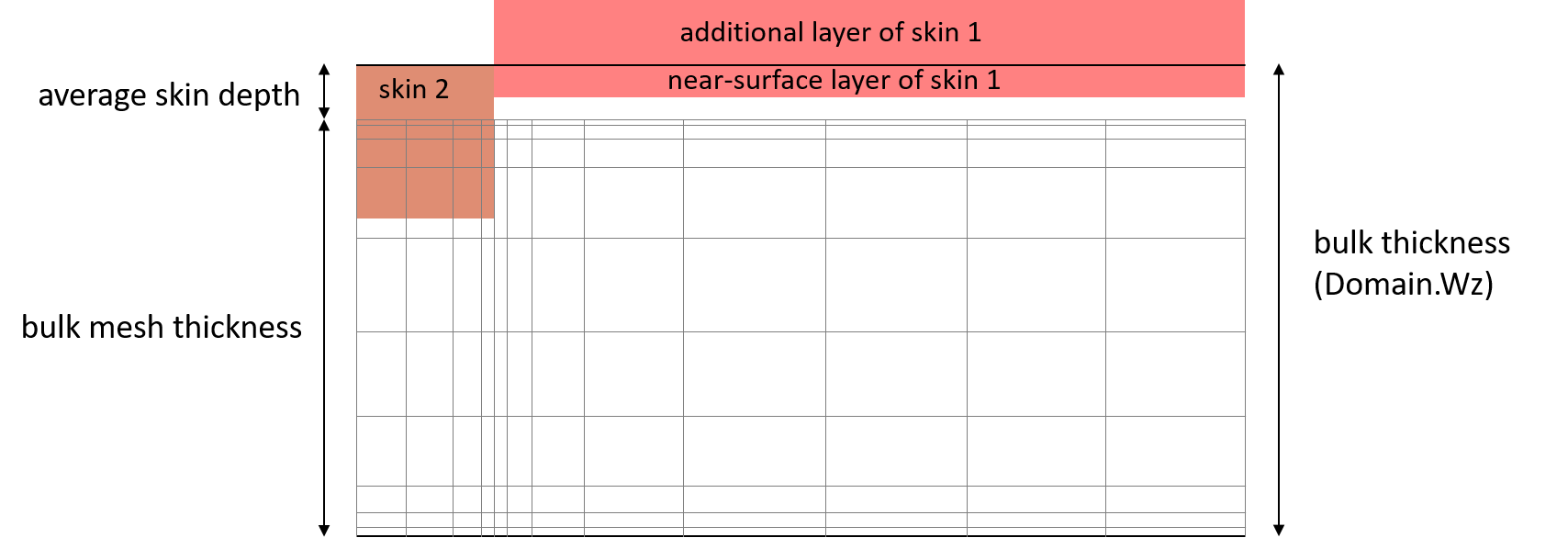 sketch of solution domain for skins with different depths on the front side