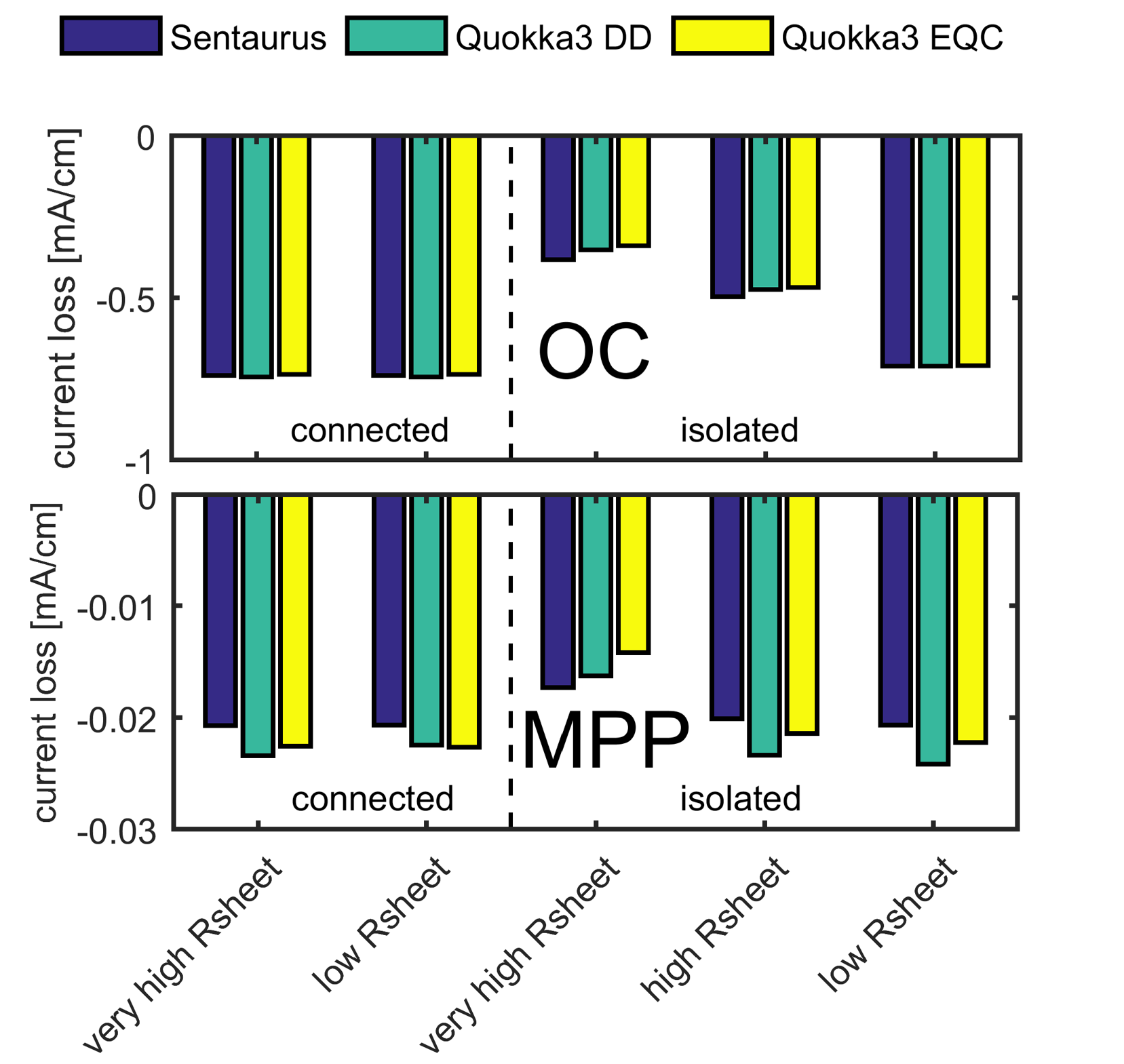 updated Fig. 6 of the original tandem JPV paper, showing that Quokka3 now correctly accounts for lateral conduction effects between the bottom and top cell